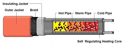 Raychem Heat Tape - rileyelectricalsupply.com