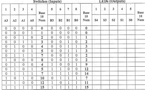 8 bit adder truth table - doorlasopa