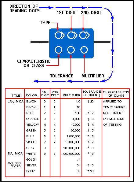 Studying the Color Codes of Capacitors - EEWeb