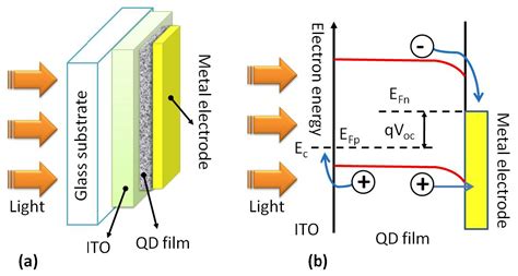 Quantum Dots Solar Cells | IntechOpen