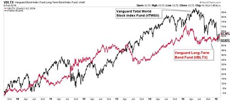 Total Returns since August 2009... Vanguard Total World Stock Fund: +55% Vanguard Long-Term Bond ...