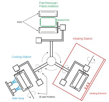 Rotational Molding Review