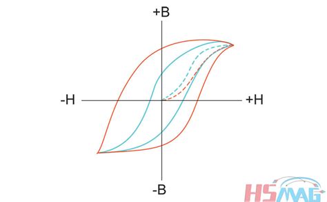 Understanding Magnetic Permeability - Magnets By HSMAG