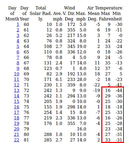 Deep Cold: Alaska Weather & Climate: Big Diurnal Range