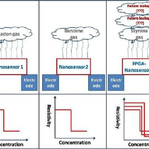 Fabrication schematic of the integrated nano sensor, in which it is... | Download Scientific Diagram