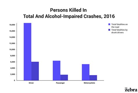 How Many Car Accidents Per Year Due To Drunk Driving - Car Retro