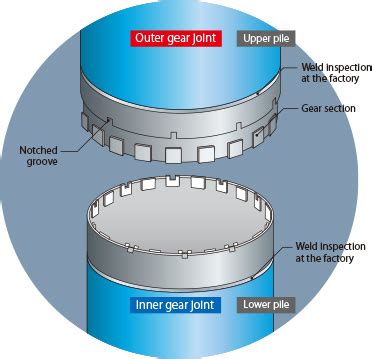 Steel Pipe Piles/Steel Pipe Sheet Piles | Advanced high-strength steel ...