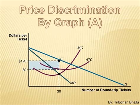 Price discrimination Under Monopoly