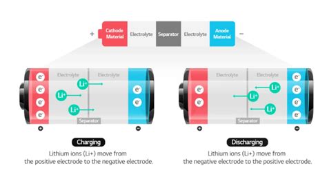 Lithium-Ion Battery’s Structure and How It Works – Luoyang Auspicious New Energy Co.,Ltd