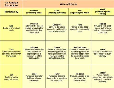 The 12 Jungian Character Archetypes