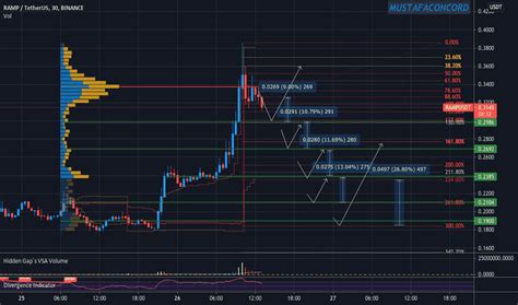 Volume Profile — Technical Indicators — TradingView