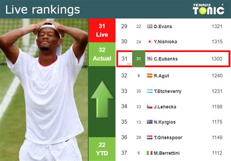 LIVE RANKINGS. Eubanks improves his position prior to competing against Martin in Atlanta ...