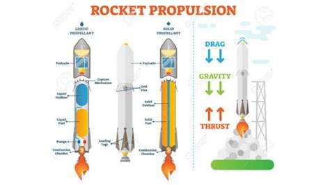 Class 11th: Rocket Propulsion - YouTube