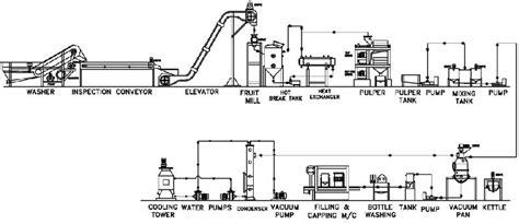 Food Processing Equipment | milk processing plant - foodandbiotech