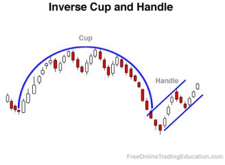 Forex Cup And Handle Pattern Bullish Engulfing In Hindi « 5 Best Binary Options in Africa