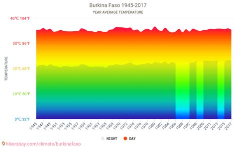 Data tables and charts monthly and yearly climate conditions in Burkina Faso.