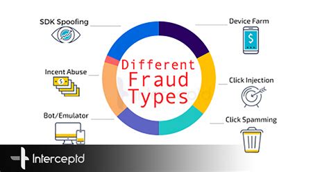 The Main Types of Mobile Ad Fraud | Interceptd