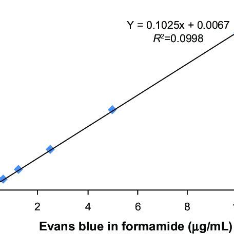 Standard curve of evans blue. Note: evans blue dye (Sigma-aldrich co.,... | Download Scientific ...