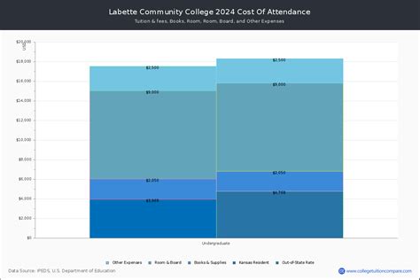 Labette Community College - Tuition & Fees, Net Price