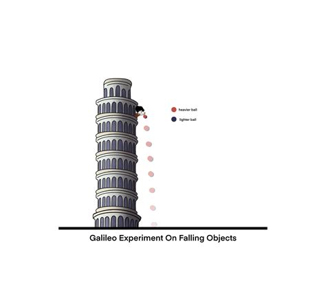 illustration of physics, THE LAW OF FALLING BODIES, Galileo's law of inertia, Newton First Law ...