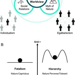 Worldviews or cultural maps: four ways of life, political cultures, or... | Download Scientific ...