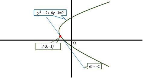 How do you find the slope of a tangent line to the graph of the function y^2-2x-4y-1=0, at (-2,1 ...