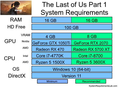 The Last of Us Part 1 system requirements | Can I Run The Last of Us Part 1