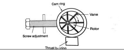 Explain with neat sketch the working of variable displacement vane pump ...