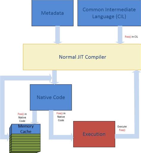 What is the JIT-compiler?