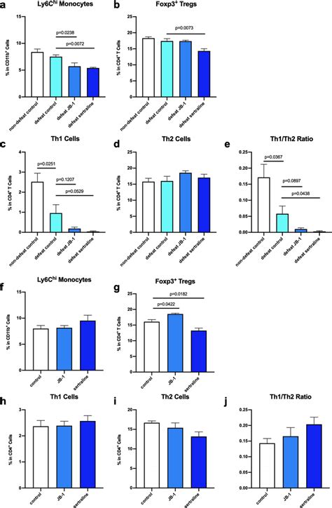 Flowcytometry analysis of splenocytes from the CSD exposed (a-e) and... | Download Scientific ...