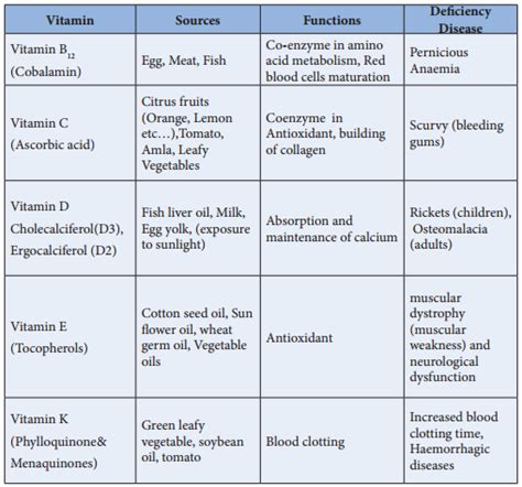 Water Soluble Vitamins Deficiency