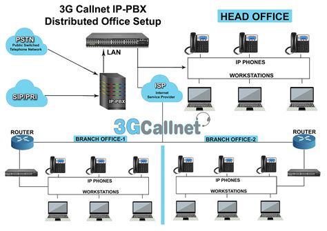 IP PBX | IP PBX Software | IP PBX System | IP PBX Phone System