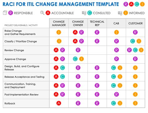 Free ITIL RACI Templates | Smartsheet (2024)