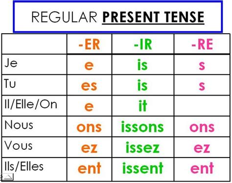 french present tense conjugation - Google Search | French | Pinterest ...