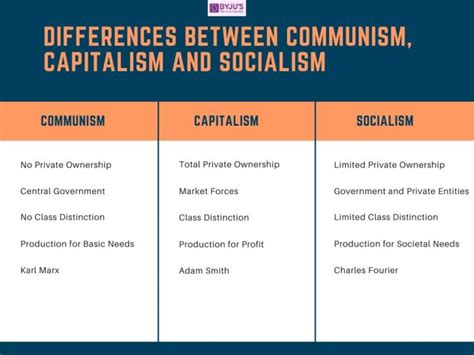 Difference between Communism, Capitalism and Socialism With their Comparisons