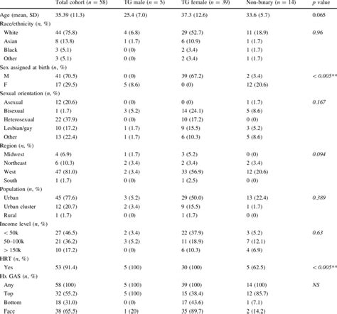 Respondent demographics stratified by gender identity | Download Scientific Diagram