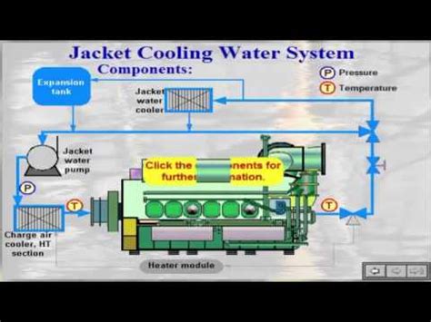 Cylinder Jacket Cooling Water on Ships Engines - YouTube