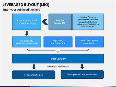 Leveraged Buyout (LBO) PowerPoint and Google Slides Template - PPT Slides