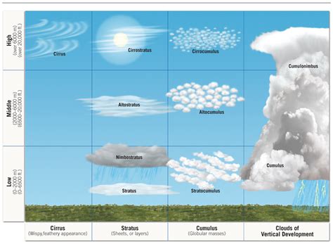 Types Of Clouds And How To Recognize Them, 46% OFF