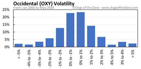 OXY Stock Price Today (plus 7 insightful charts) • Dogs of the Dow