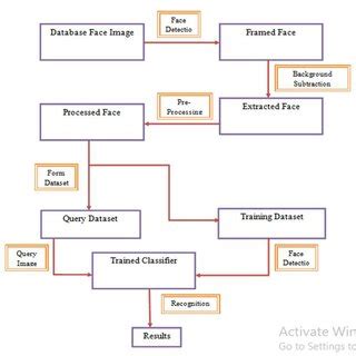 Algorithms for face recognition (Source: [6]) | Download Scientific Diagram