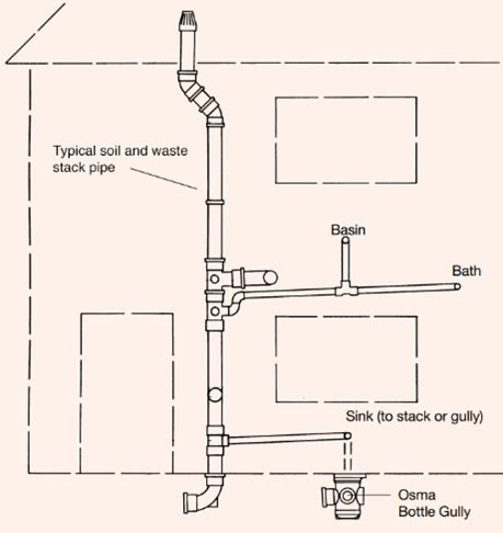 Connecting soil and waste pipes to below ground drainage