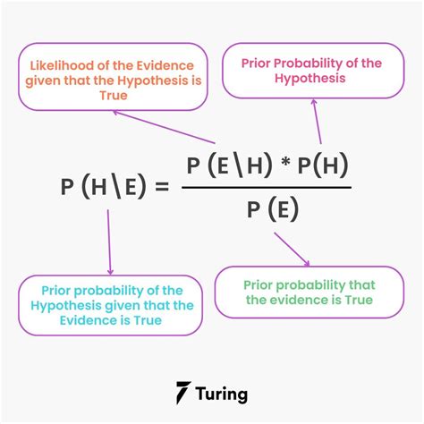 Gaussian Naive Bayes Algorithm