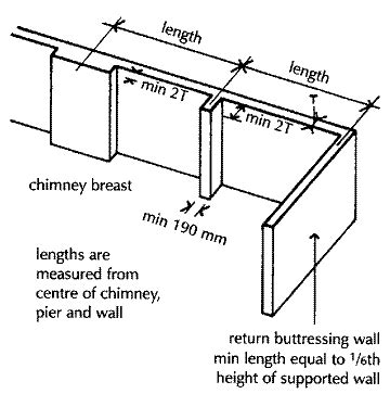 Stability lateral support - Walls. | Civil Construction Tips