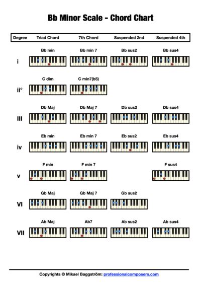 Chords in Bb Minor (Free Chart) – Professional Composers