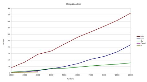 Golang Pros & Cons for DevOps (Part 3 of 6): Speed vs. Lack of Generics