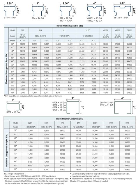 Steel King Beam Capacity Chart - The Best Picture Of Beam