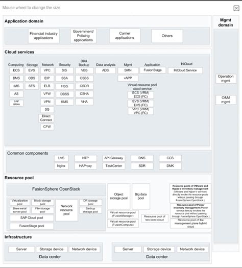 What is FusionCloud Stack? - Huawei Enterprise Support Community