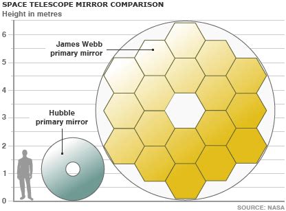 Hubble Space Telescope Mirror Size