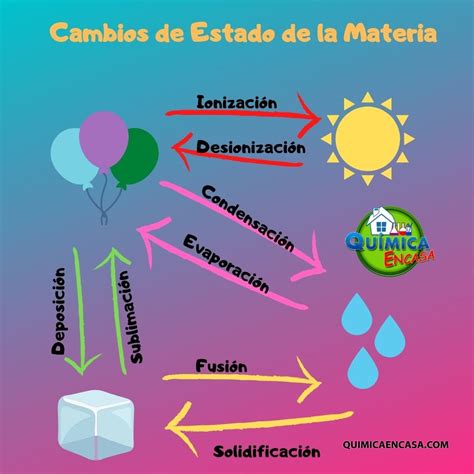 Cambios de estado de la materia - Química en casa.com